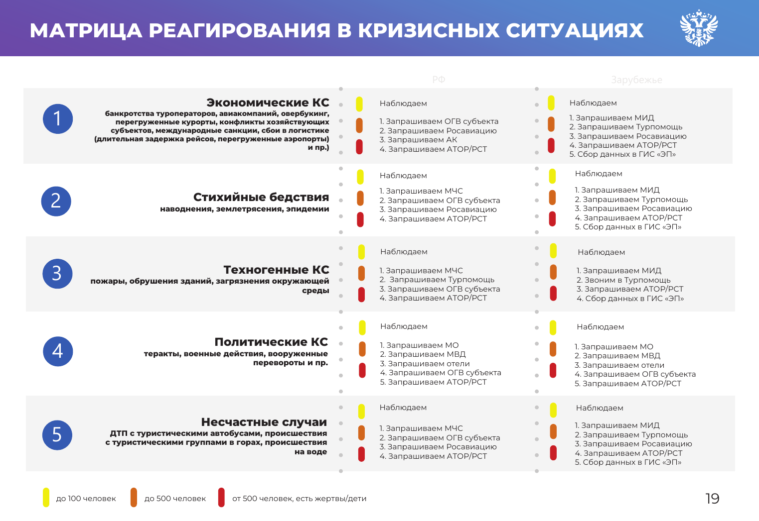 Выдержка из регламента реагирования в кризисных ситуациях Минэкономразвития РФ