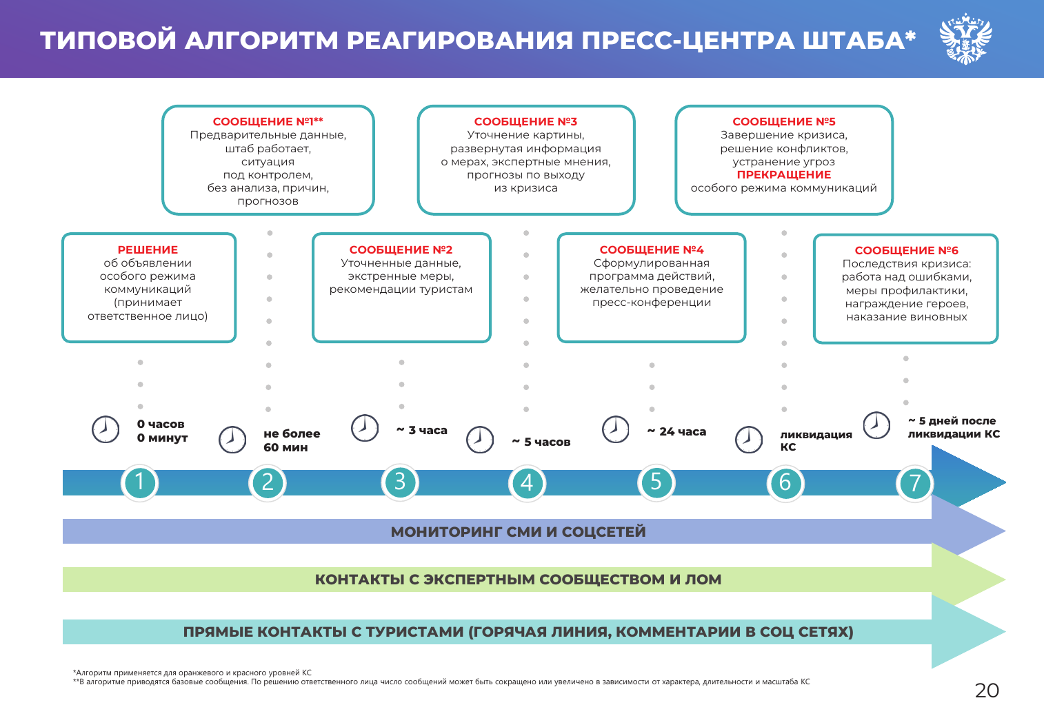 Выдержка из регламента реагирования в кризисных ситуациях Минэкономразвития РФ