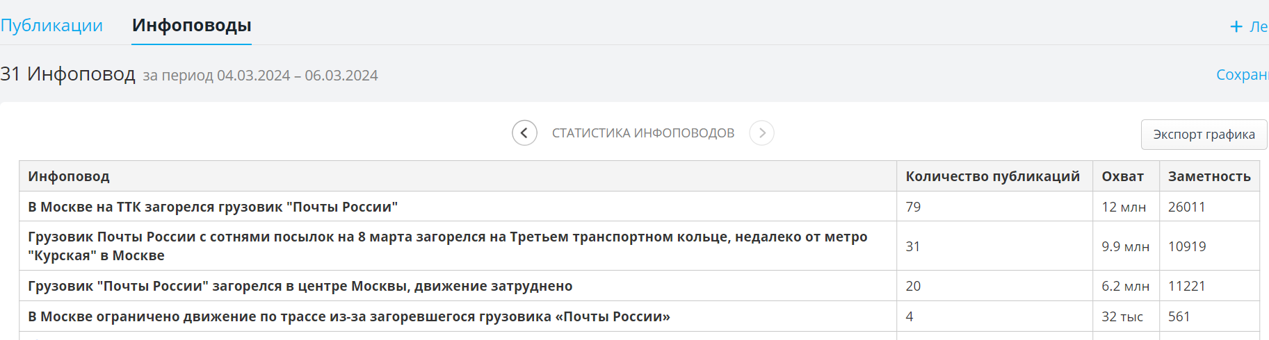 По данным СКАНа, охваты публикаций СМИ об инфоповоде насчитывают более двух десятков миллионов просмотров