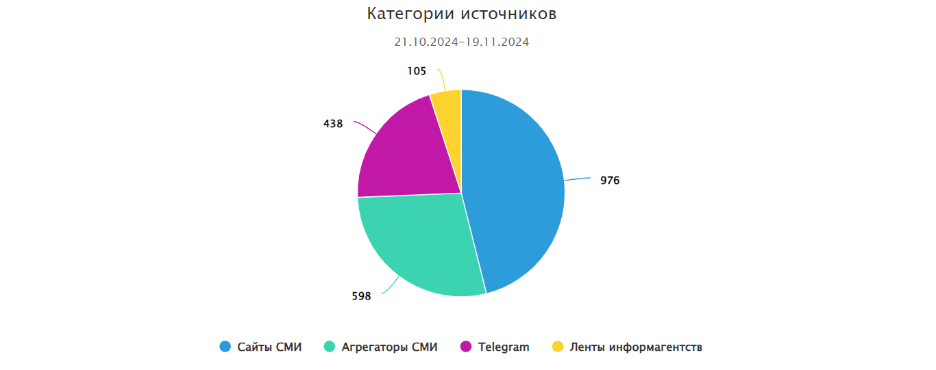 График по категориям источников в СКАНе с включением телеграм-каналов