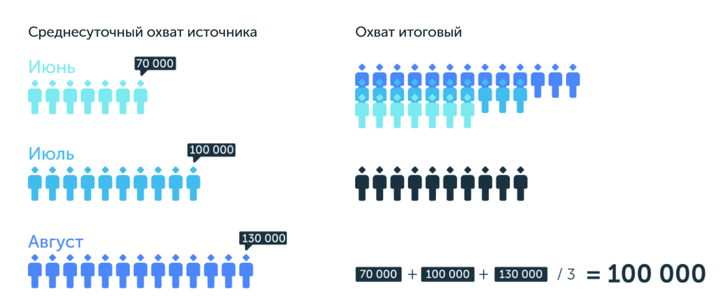 Пример расчета итогового охвата в СКАНе