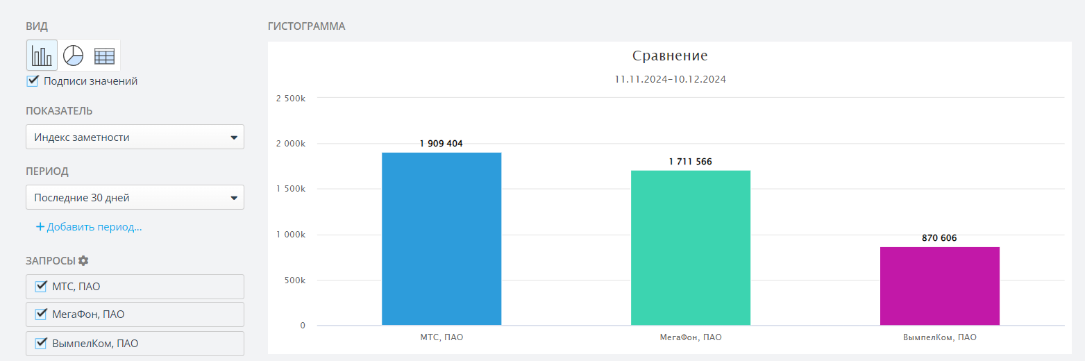 Сравнительный график индекса заметности лидеров телекома за один месяц