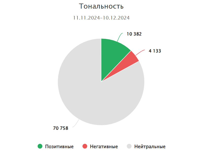 Диаграмма тональности в СКАНе