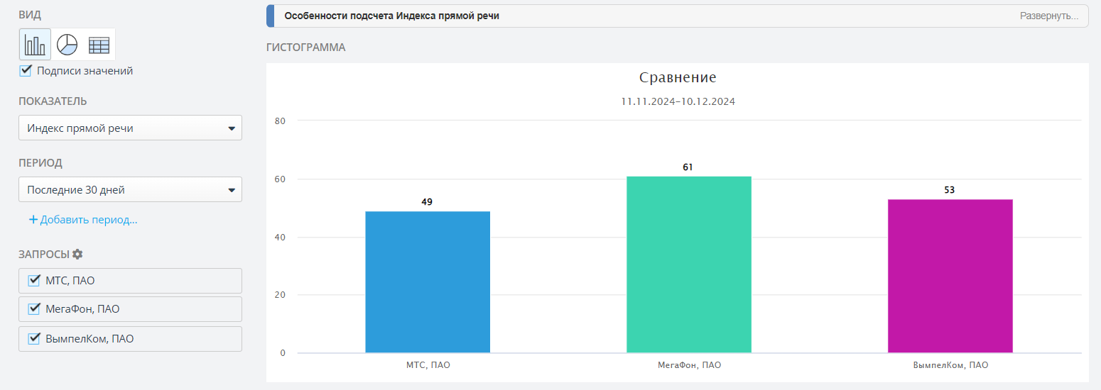 Сравнительный график индекса прямой речи лидеров телекома за один месяц