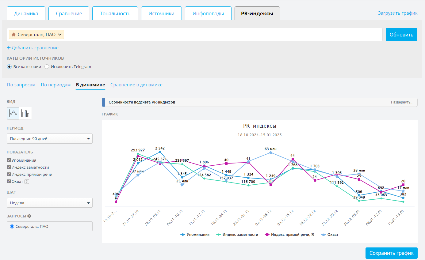 PR-индексы в СКАН-Интерфакс