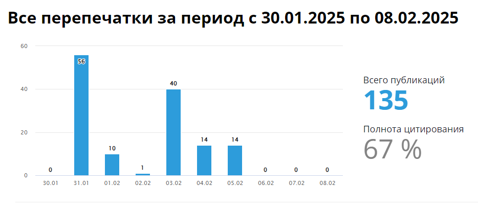 По данным СКАН-Интерфакс