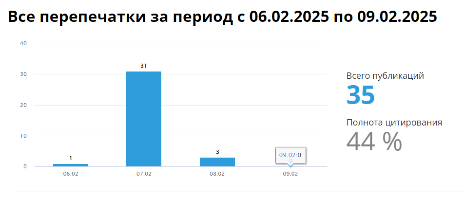 По данным СКАН-Интерфакс
